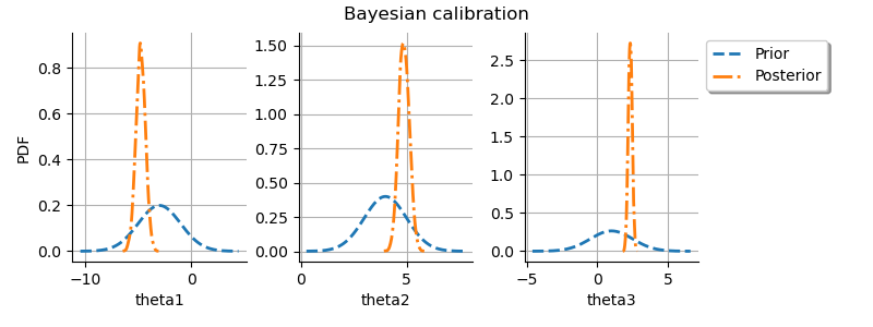 Bayesian calibration