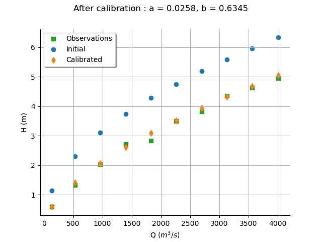 After calibration : a = 0.0258, b = 0.6345