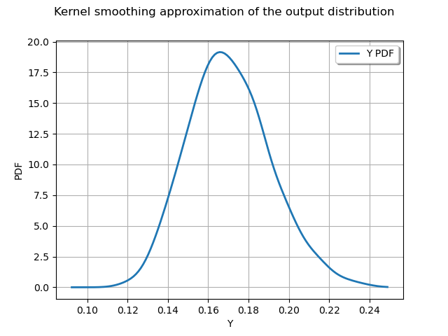 Kernel smoothing approximation of the output distribution