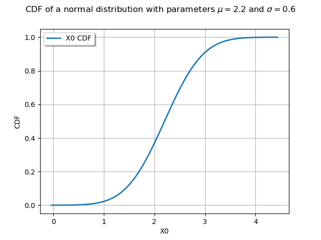 CDF of a normal distribution with parameters $\mu = 2.2$ and $\sigma = 0.6$