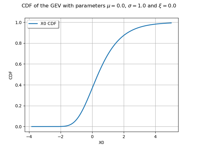CDF of the GEV with parameters $\mu = 0.0$, $\sigma = 1.0$ and $\xi = 0.0$