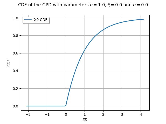 CDF of the GPD with parameters $\sigma = 1.0$, $\xi = 0.0$ and $u = 0.0$