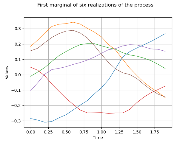 First marginal of six realizations of the process