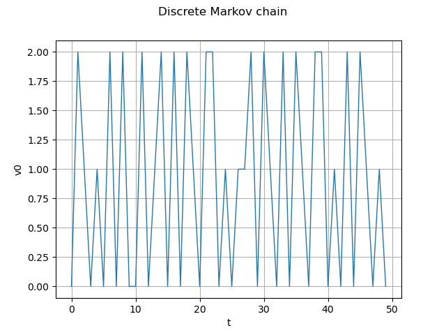 Discrete Markov chain