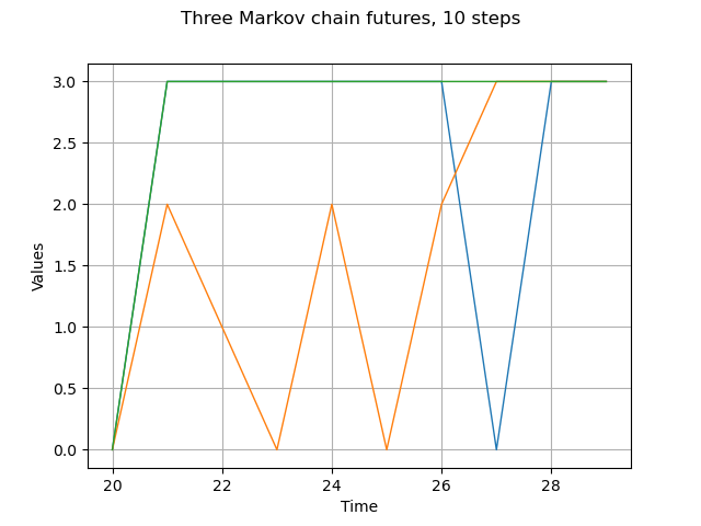 Three Markov chain futures, 10 steps