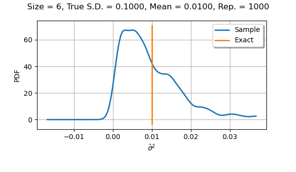 Size = 6, True S.D. = 0.1000, Mean = 0.0100, Rep. = 1000