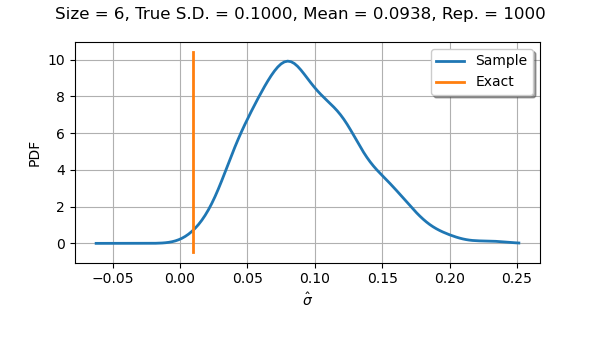 Size = 6, True S.D. = 0.1000, Mean = 0.0938, Rep. = 1000