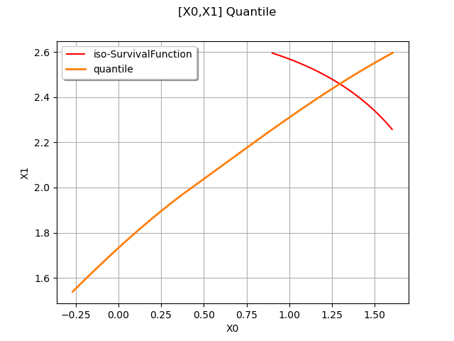 [X0,X1] Quantile