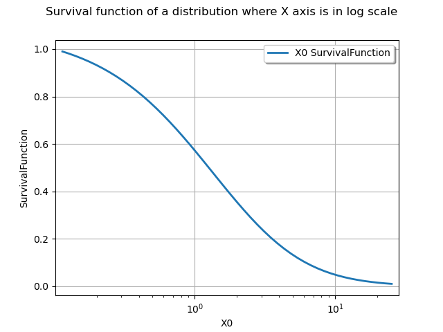 Survival function of a distribution where X axis is in log scale
