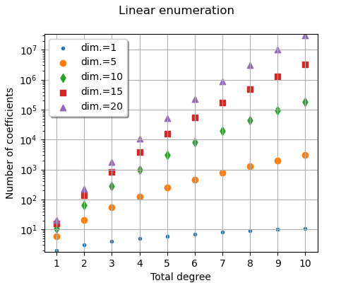 Linear enumeration