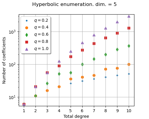 Hyperbolic enumeration. dim. = 5