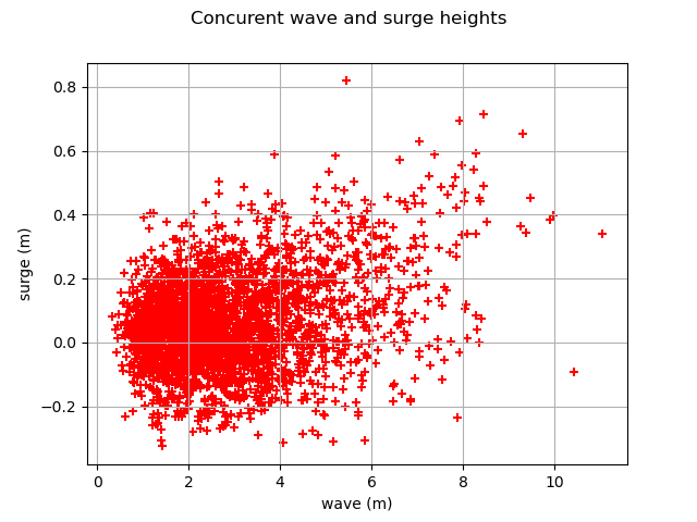 Concurent wave and surge heights