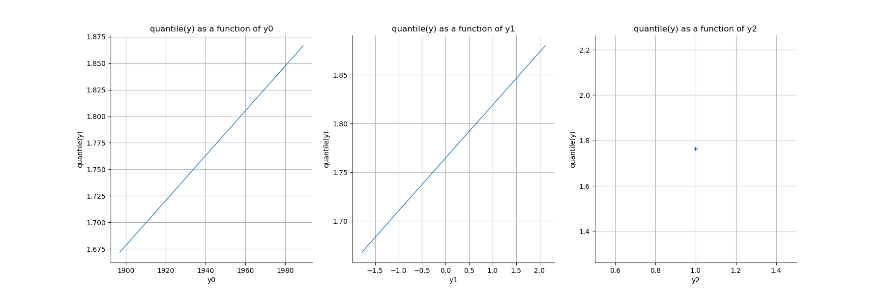 , quantile(y) as a function of y0, quantile(y) as a function of y1, quantile(y) as a function of y2