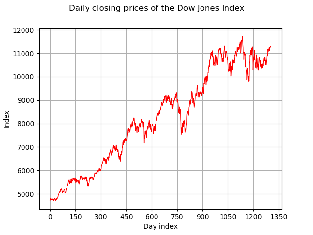 Daily closing prices of the Dow Jones Index