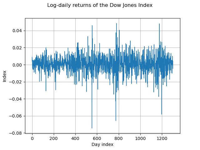 Log-daily returns of the Dow Jones Index