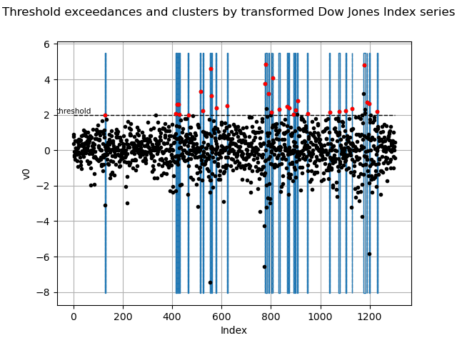 Threshold exceedances and clusters by transformed Dow Jones Index series