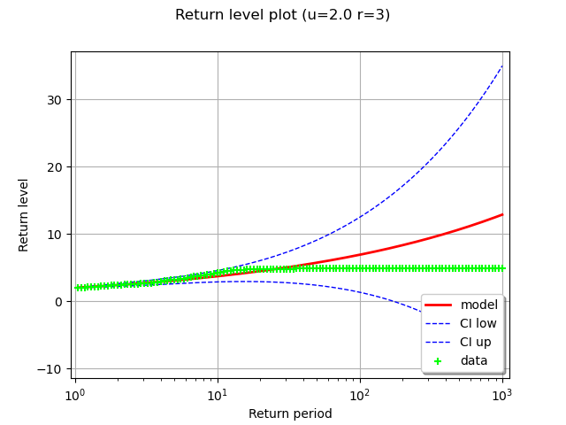 Return level plot (u=2.0 r=3)