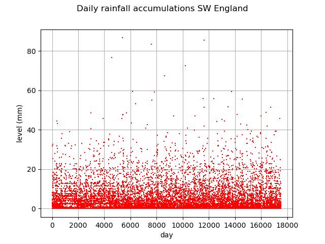 Daily rainfall accumulations SW England