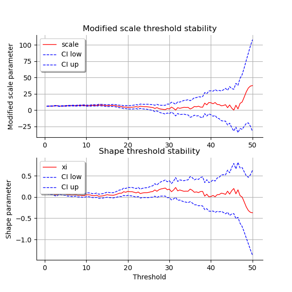 , Modified scale threshold stability, Shape threshold stability