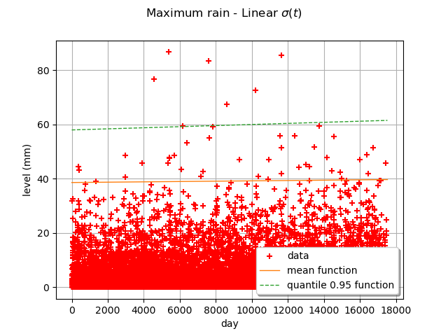 Maximum rain - Linear $\sigma(t)$