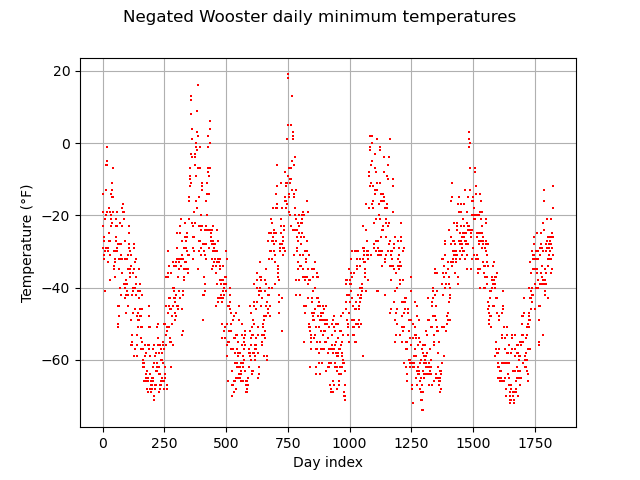 Negated Wooster daily minimum temperatures