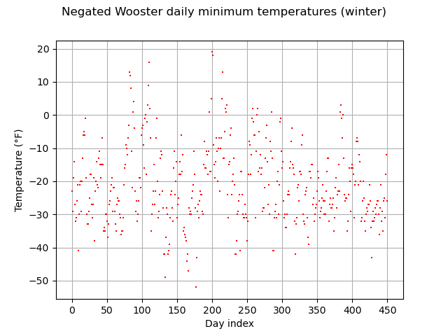 Negated Wooster daily minimum temperatures (winter)