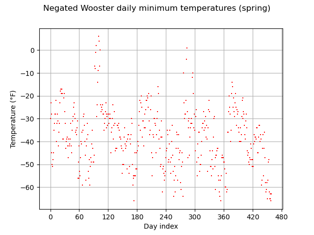 Negated Wooster daily minimum temperatures (spring)