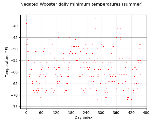 Negated Wooster daily minimum temperatures (summer)