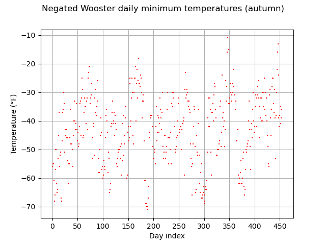 Negated Wooster daily minimum temperatures (autumn)