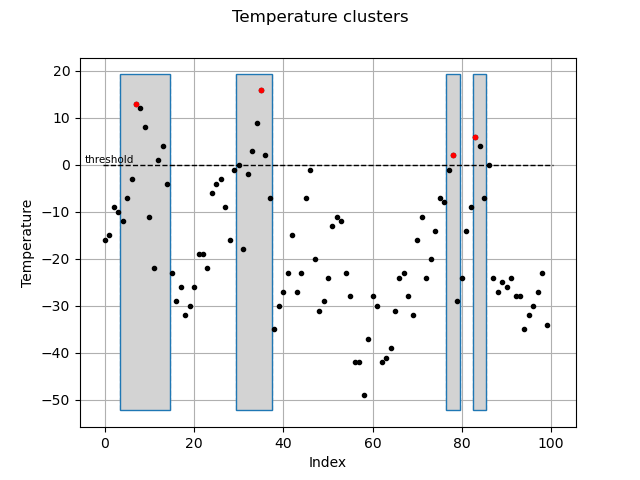 Temperature clusters