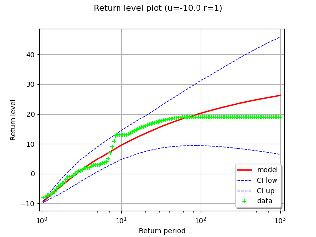 Return level plot (u=-10.0 r=1)