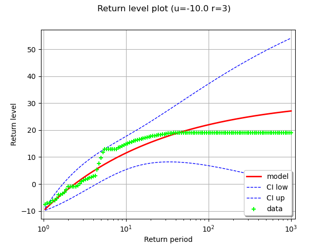 Return level plot (u=-10.0 r=3)