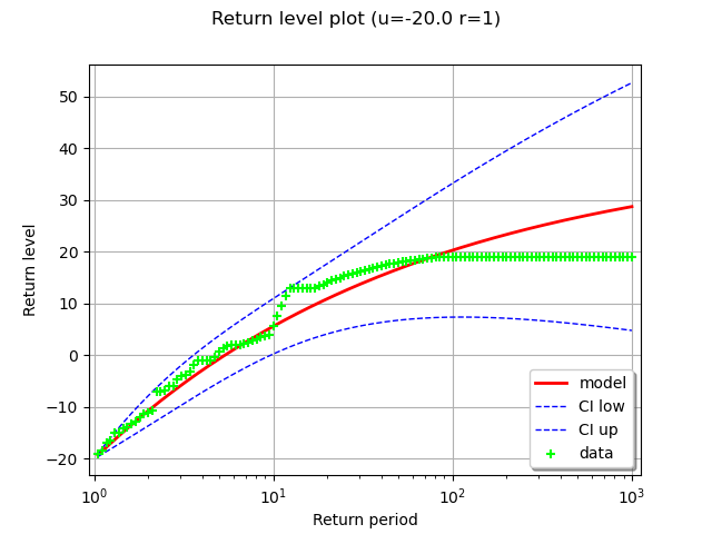 Return level plot (u=-20.0 r=1)