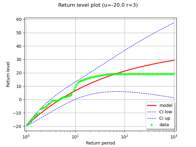Return level plot (u=-20.0 r=3)