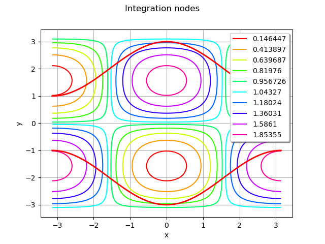 Integration nodes