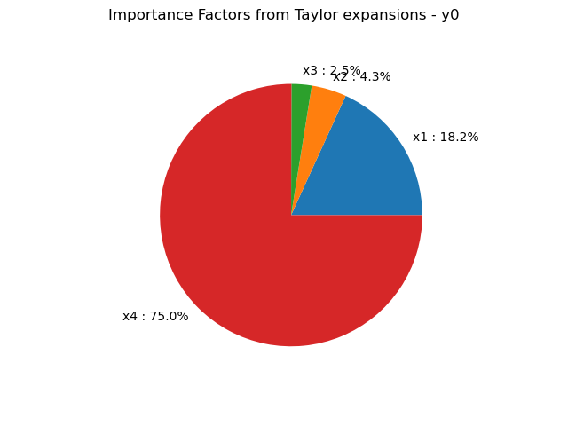 Importance Factors from Taylor expansions - y0