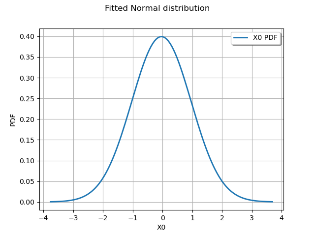 Fitted Normal distribution
