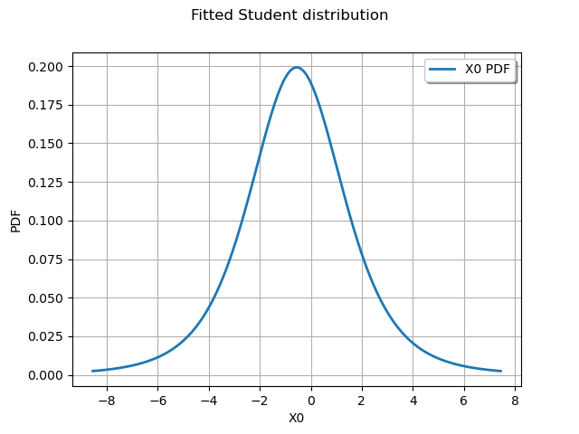 Fitted Student distribution