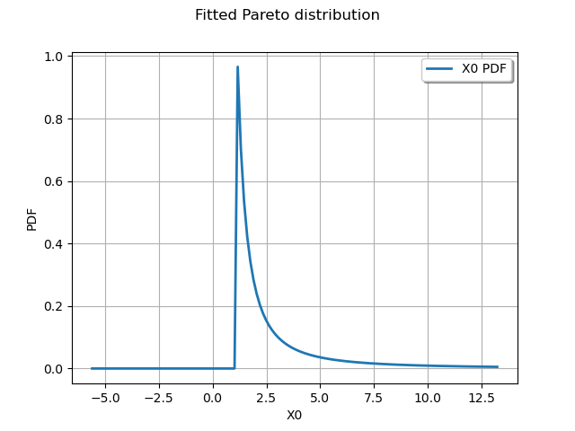Fitted Pareto distribution