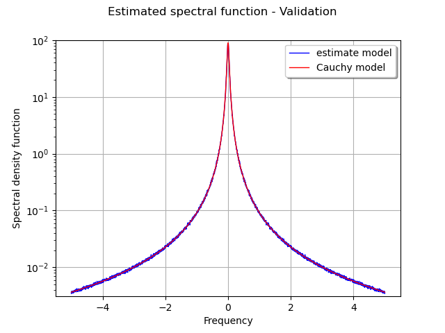 Estimated spectral function - Validation