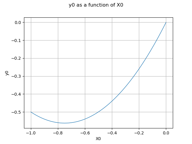 y0 as a function of X0