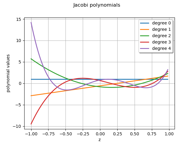 Jacobi polynomials