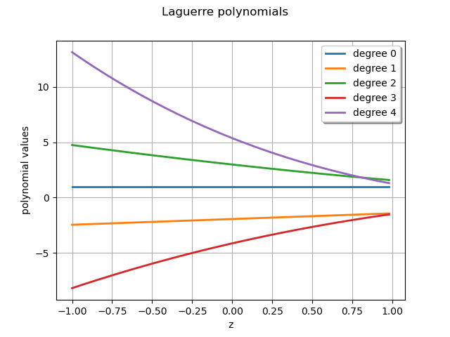 Laguerre polynomials