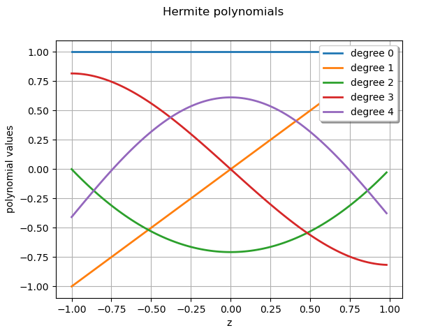Hermite polynomials