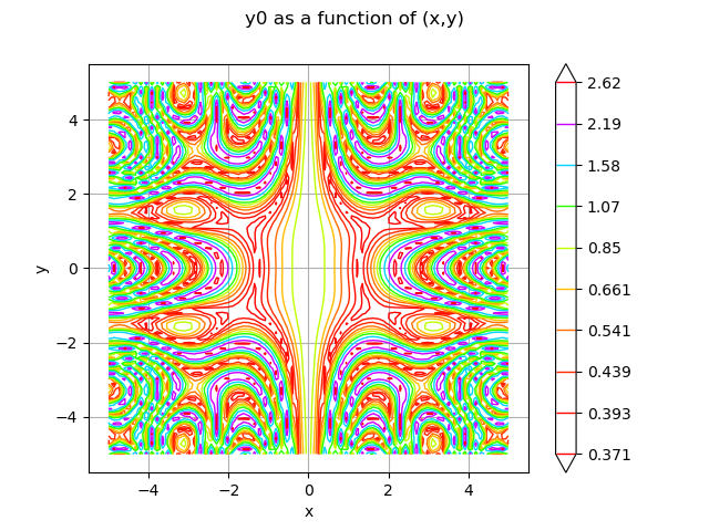 y0 as a function of (x,y)