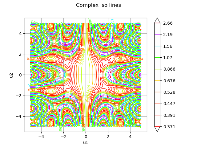 Complex iso lines