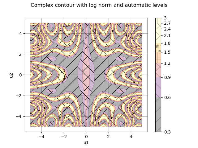 Complex contour with log norm and automatic levels
