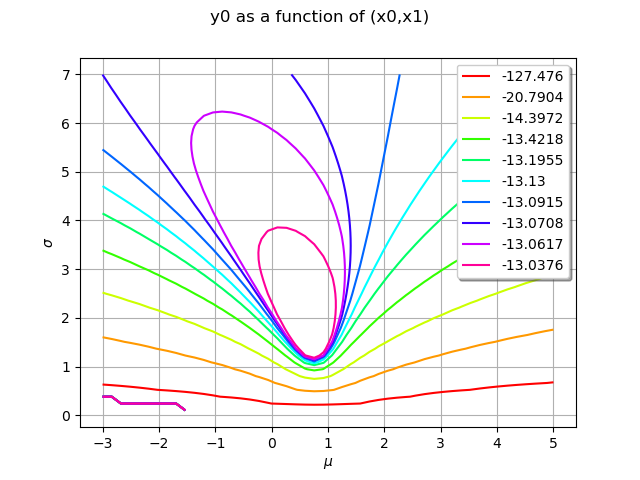 y0 as a function of (x0,x1)