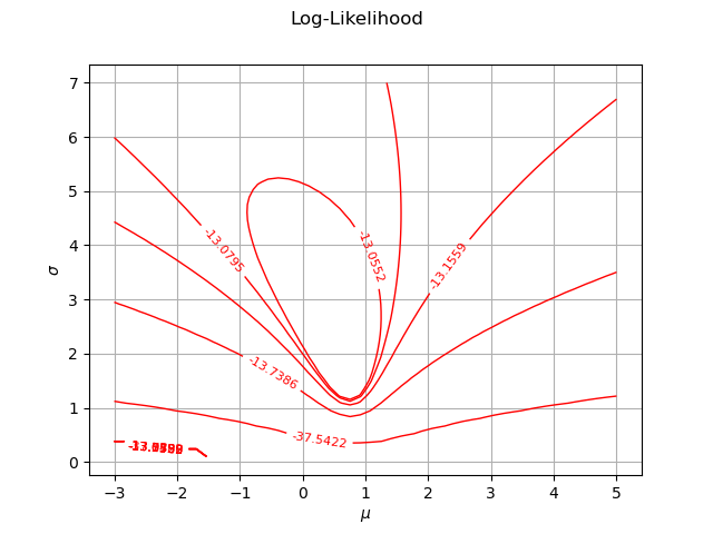Log-Likelihood