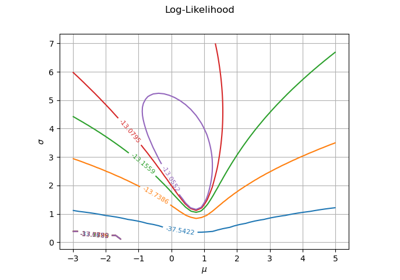 Plot the log-likelihood contours of a distribution